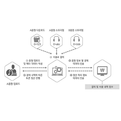 South Korea Patent No. 10-2388233 - Kim Han Jo - Service Providing Method Performing Server Of Music Platform Using NFT Based On Blockchain - Patents Rock - Russell IP