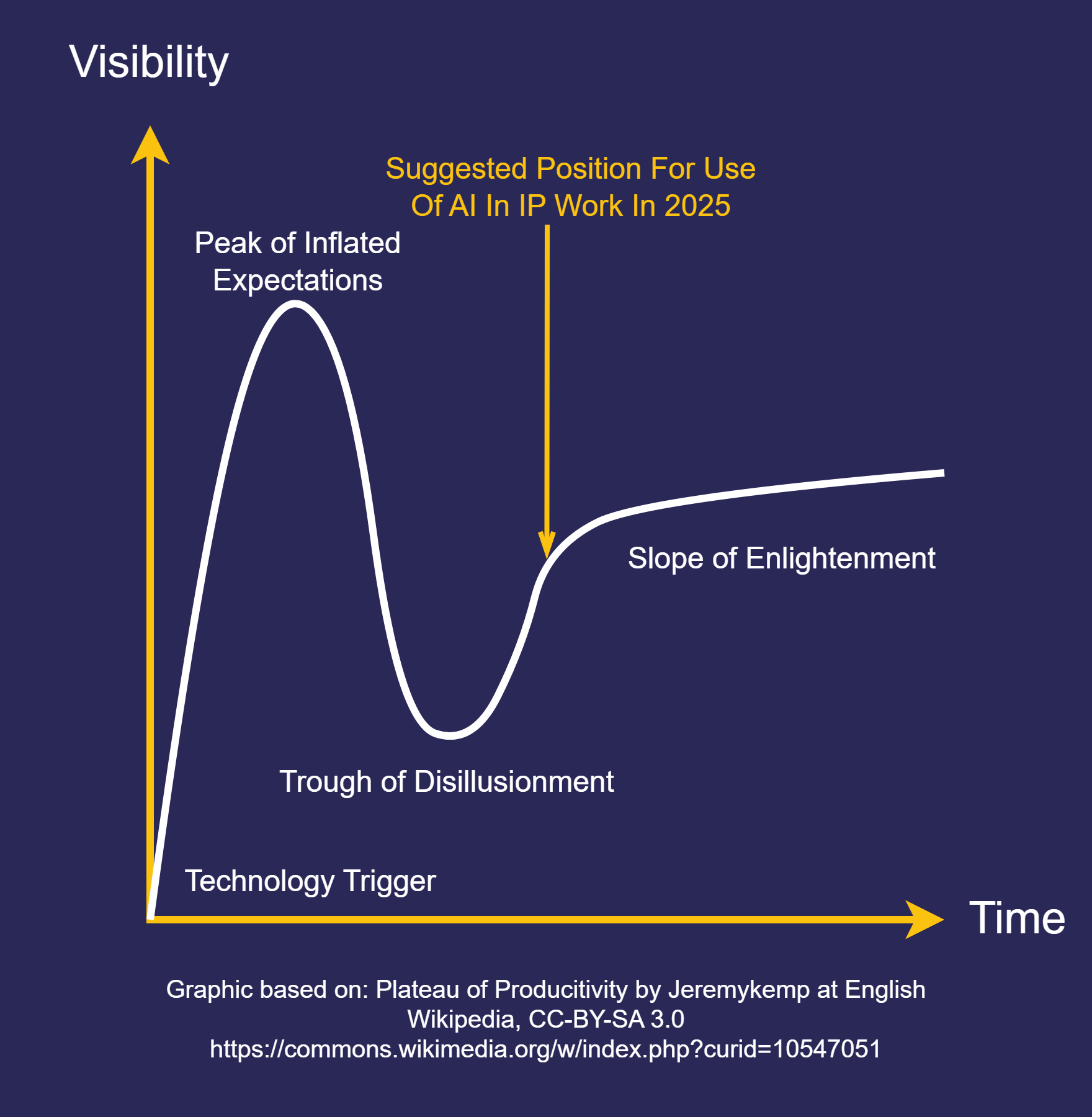 AI IP Tool Hype Curve