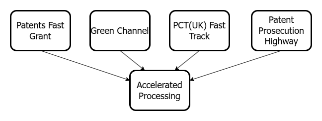 Simple illustration of some accelerated processing options before the UK Intellectual Property Office, including Patents Fast Grant, Green Channel, PCT(UK) Fast Track, and Patent Prosecution Highway