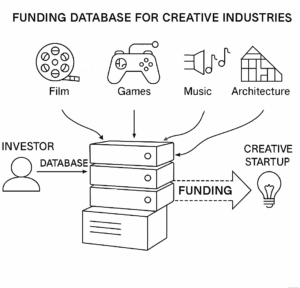 Patent-style line drawing showing a creative industries funding database”. The diagram illustrates how investors connect through a database to creative start-ups.