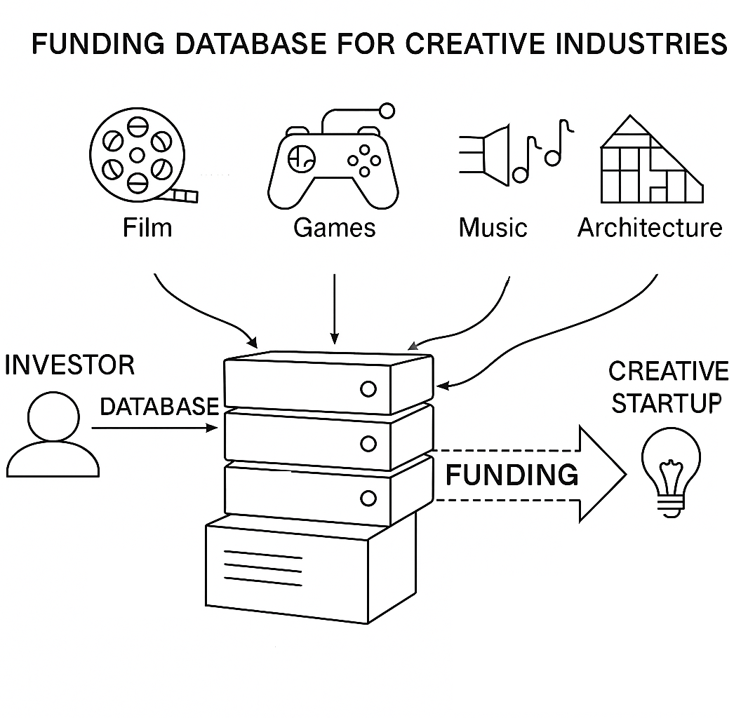 Patent-style line drawing showing a creative industries funding database”. The diagram illustrates how investors connect through a database to creative start-ups.