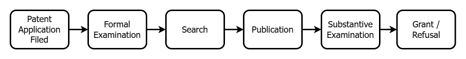 Simple illustration of UK patent prosecution procedure, including the filing of the patent application, formal examination, search, publication, substantive examination, and grant or refusal