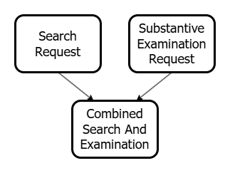 An image representing filing a search request and a substantive examination request at the same time, leading to combined search and examination