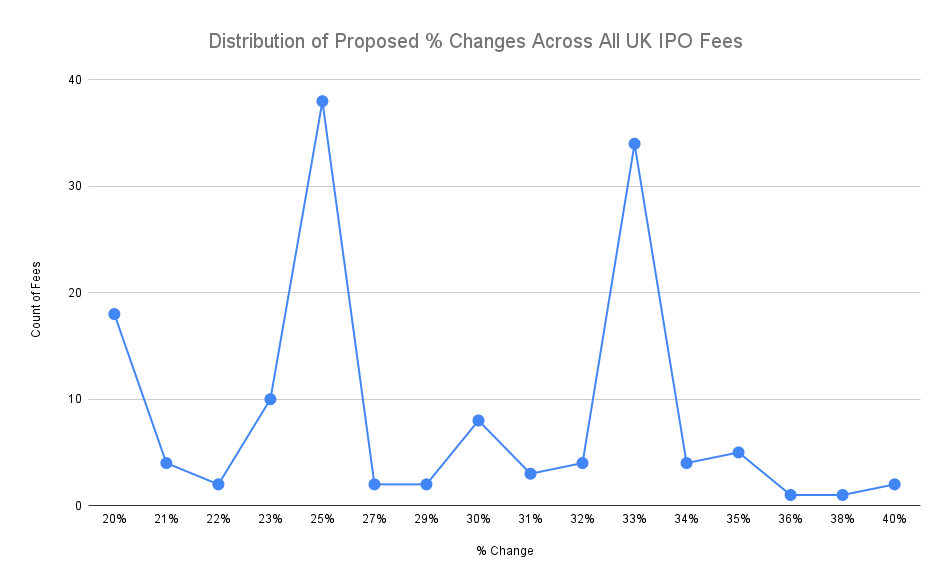 Image representing distribution of proposed UK IPO fee changes 2026 as percentages