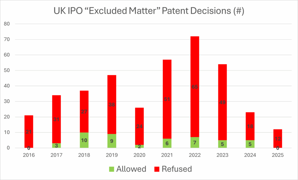 Chart showing the number of excluded matter decisions issued by the UK IPO between 2016 and 2025
