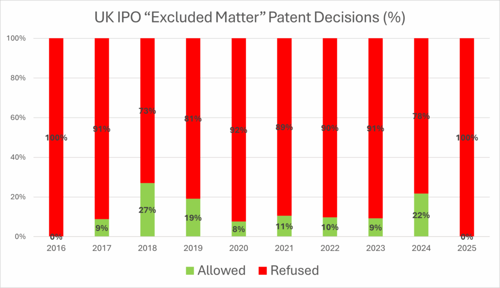 Chart showing the percentages of excluded matter decisions issued by the UK IPO between 2016 and 2025 which were allowed or refused
