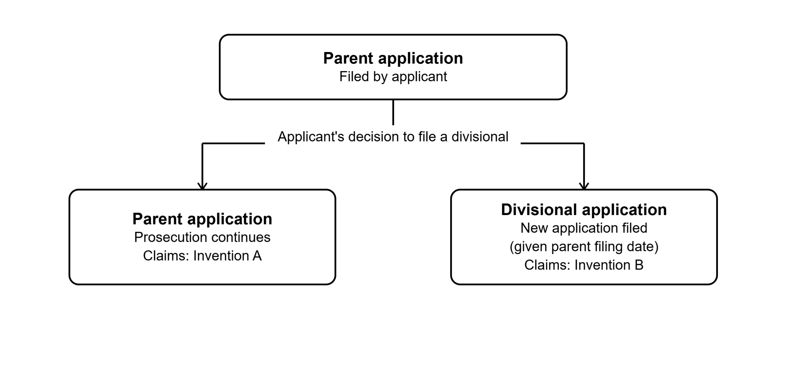 Flowchart showing a parent patent application giving rise to a divisional patent application, with both sharing the same filing date but with claims directed to different inventions.
