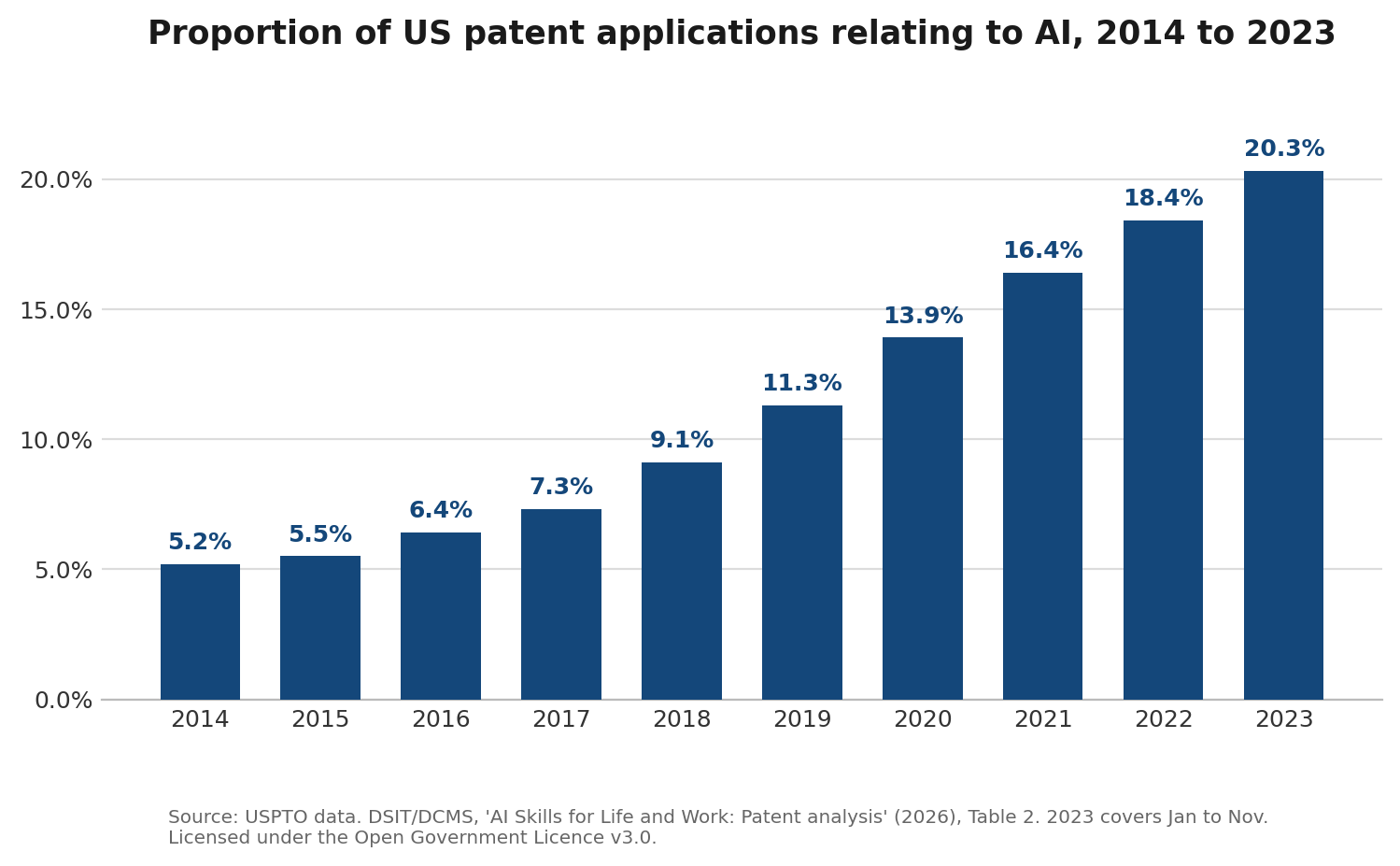 Bar chart showing AI-related patent applications as a proportion of all US patent applications, rising from 5.2% in 2014 to 20.3% in 2023, based on USPTO data from the DSIT/DCMS study.
